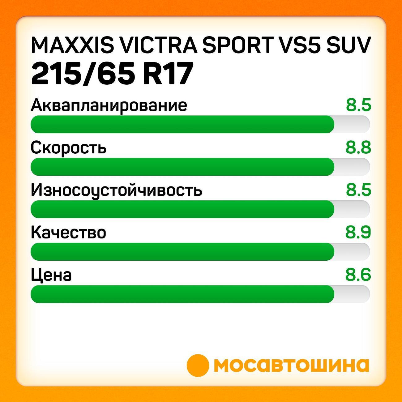 Шина автомобильная Maxxis Victra Sport VS5 SUV 215/65 R17 103V XL