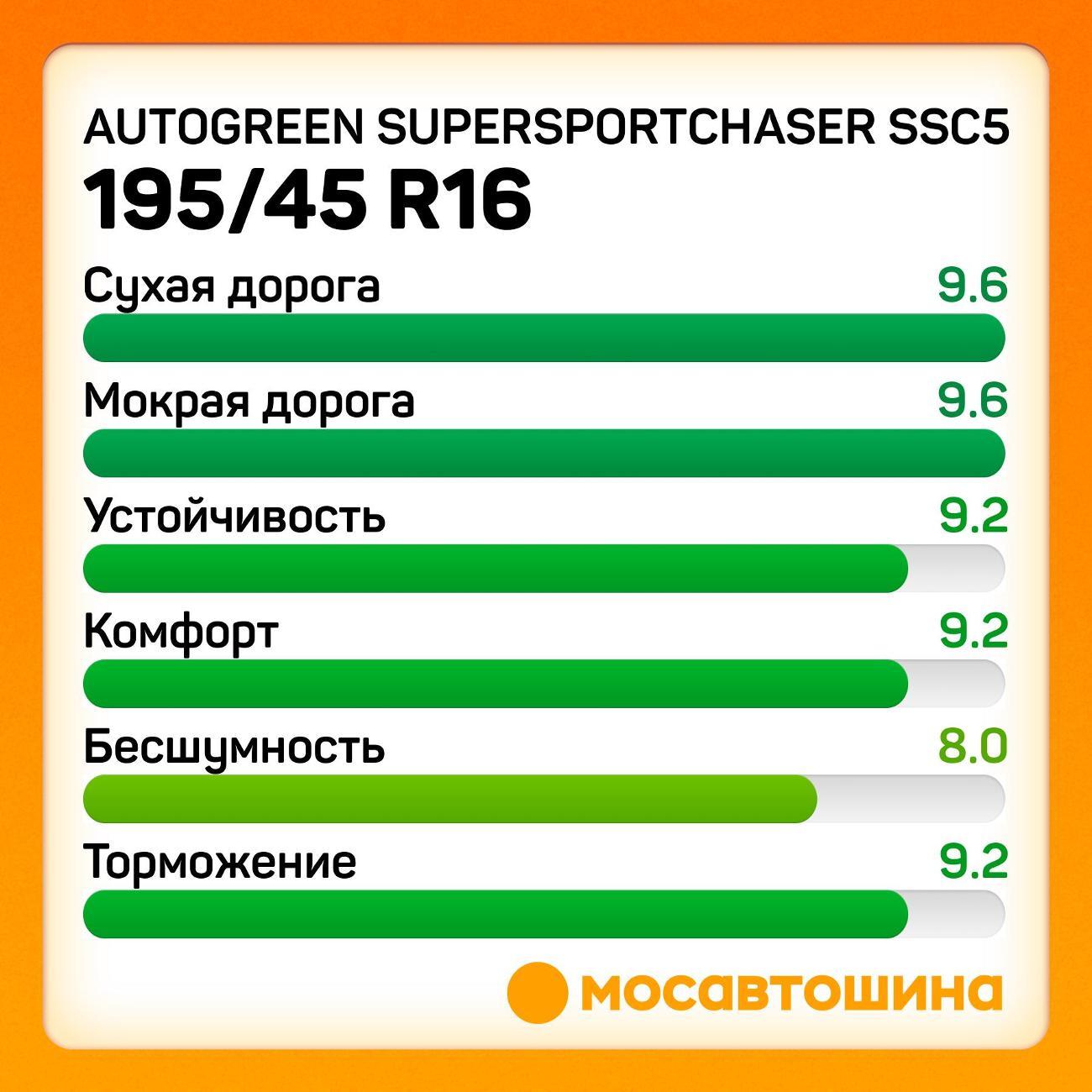 Шина автомобильная Autogreen SuperSportChaser SSC5 195/45 R16 84W XL