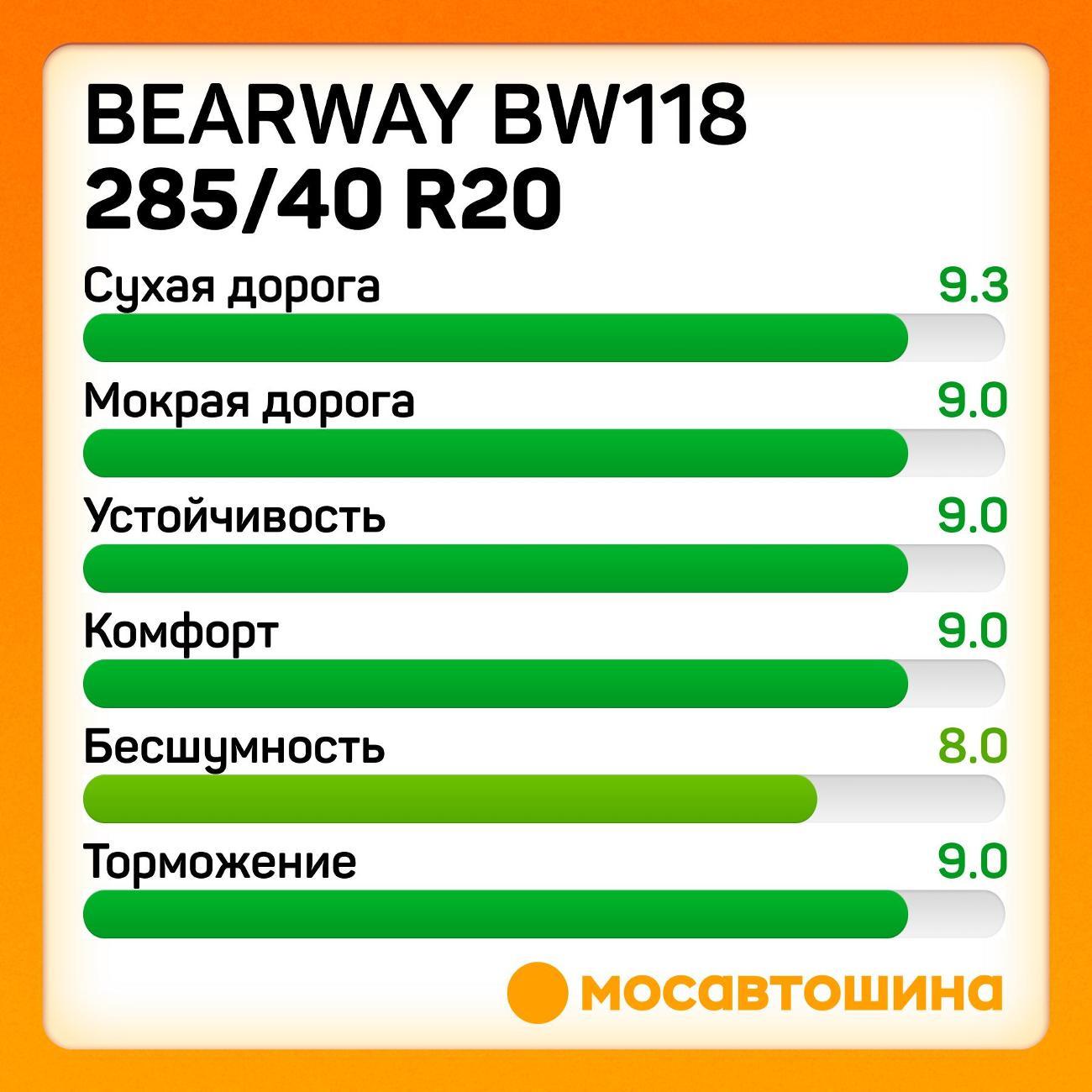 Шина автомобильная Bearway BW118 285/40 ZR20 104W