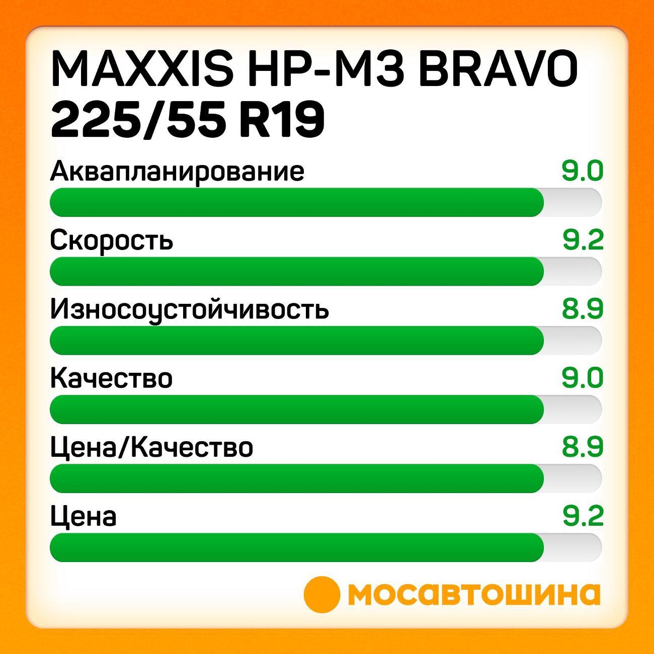 Шина автомобильная Maxxis HP-M3 Bravo 225/55 R19 99V