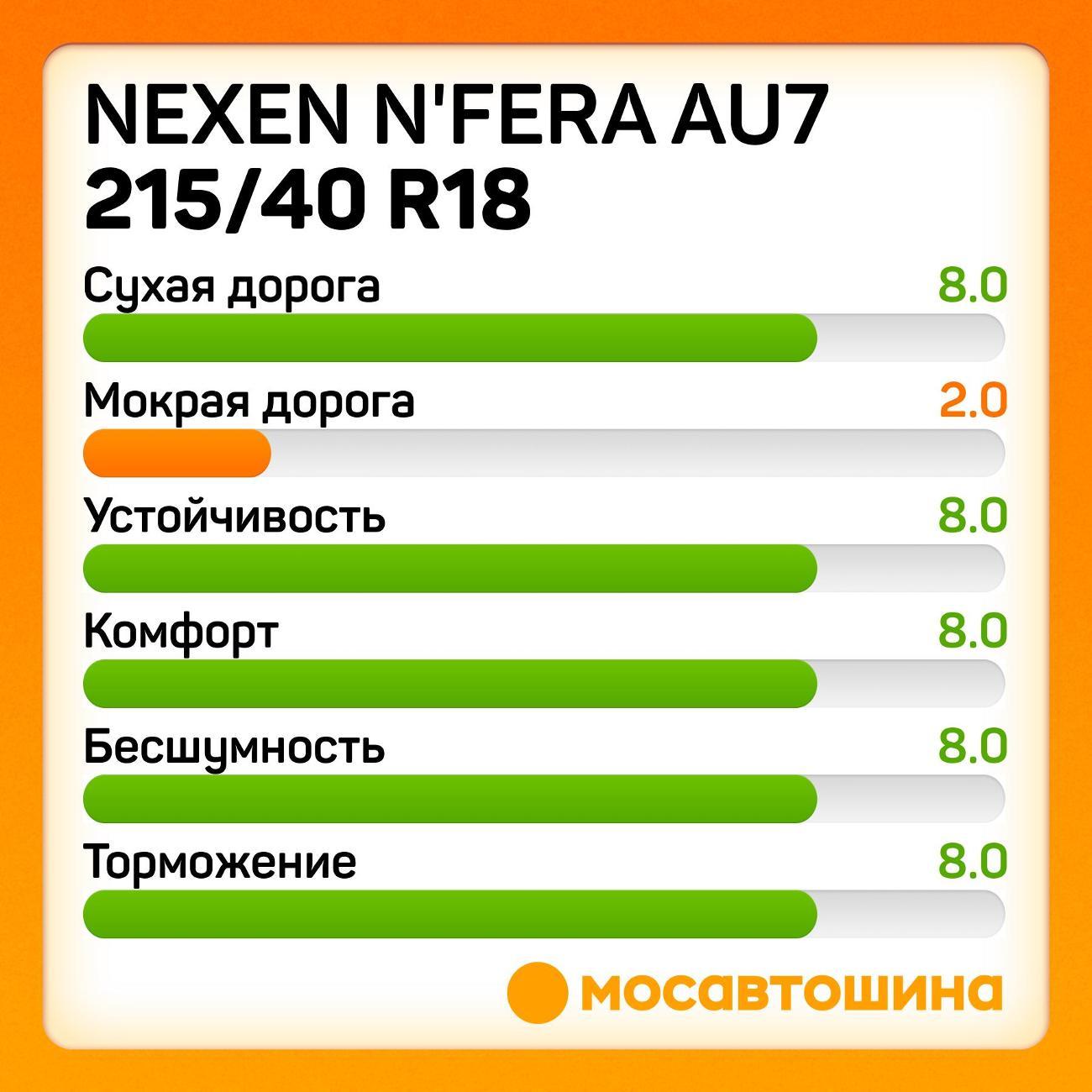 Шина автомобильная Nexen N'Fera AU7 215/40 R18 85W