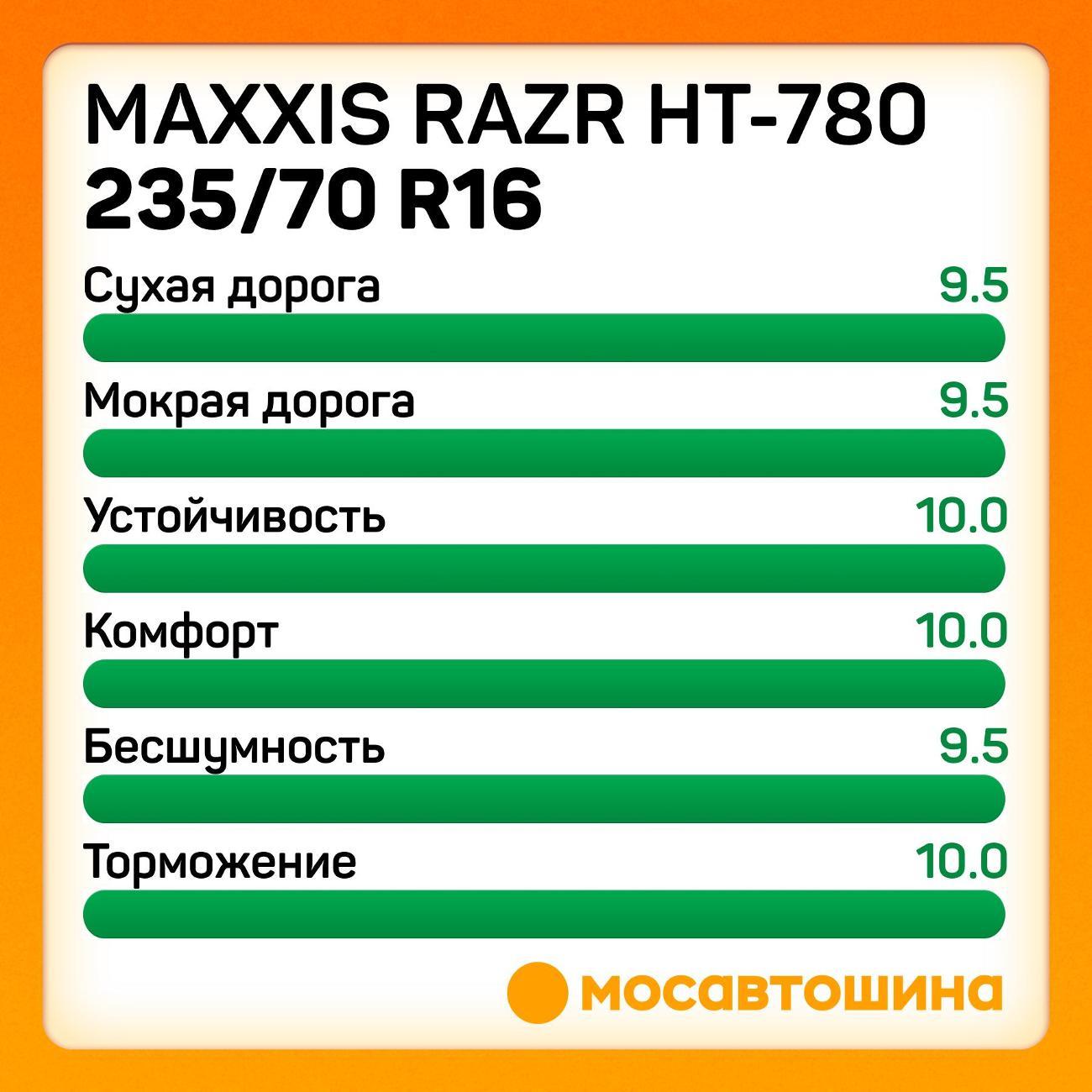 Шина автомобильная Maxxis Razr HT-780 235/70 R16 109T XL