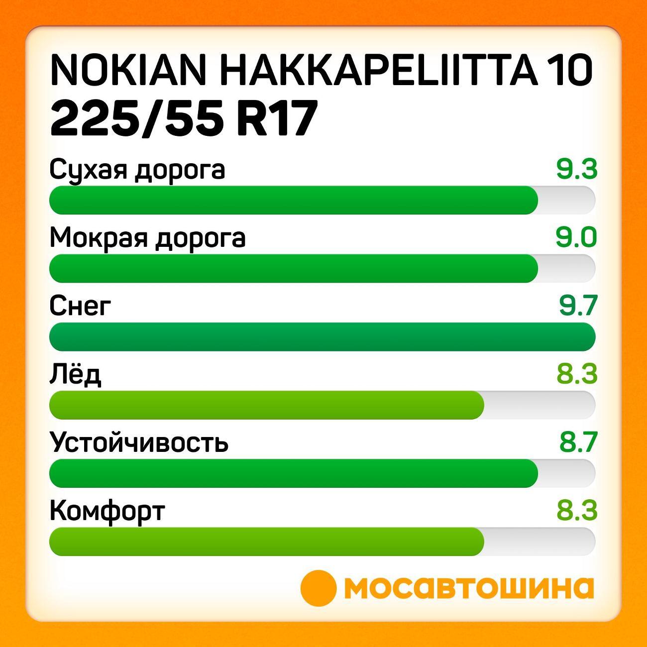 Шина автомобильная Nokian Hakkapeliitta 10 225/55 R17 101T XL