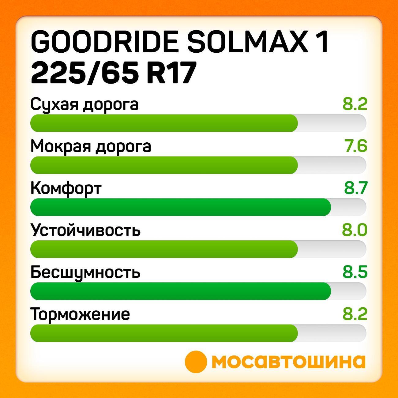 Шина автомобильная Goodride Solmax 1 225/65 R17 106V XL