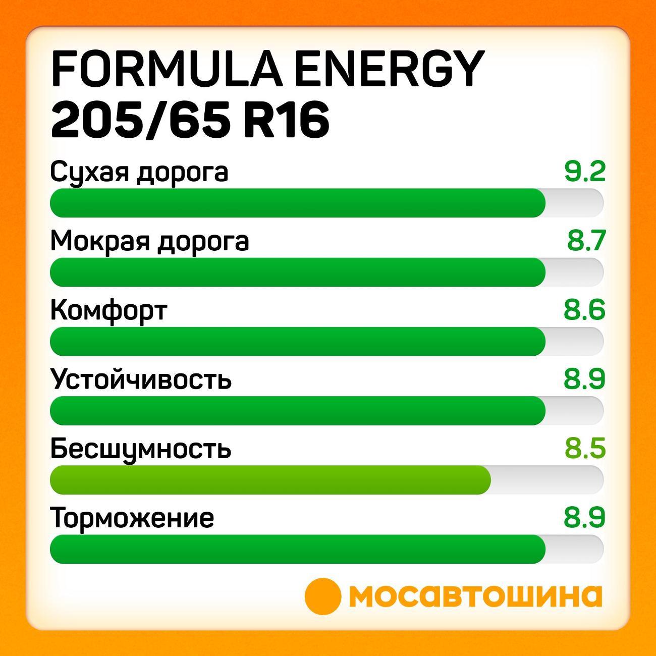 Шина автомобильная Formula Energy 205/65 R16 99V XL