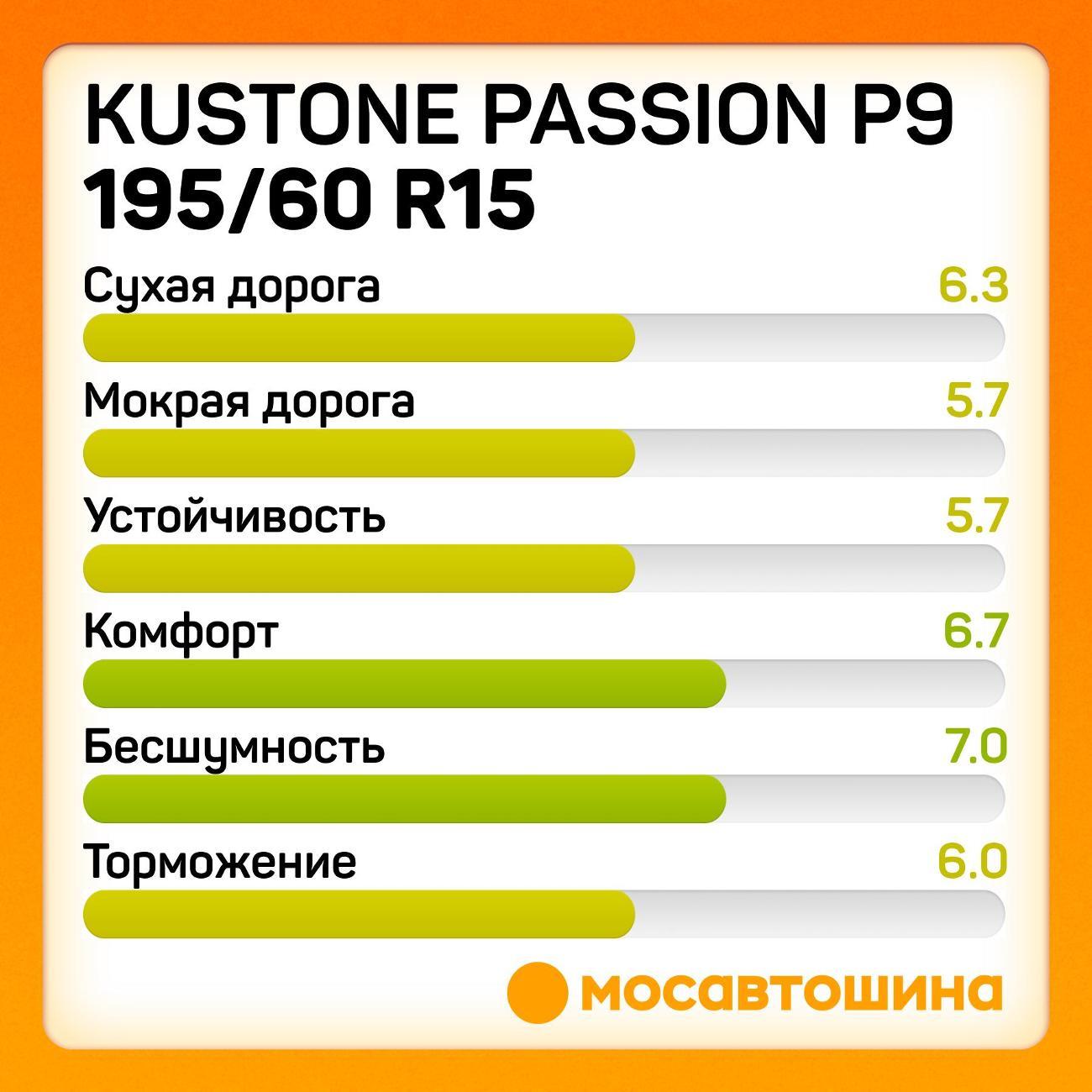 Шина автомобильная Kustone Passion P9 195/60 R15 88H