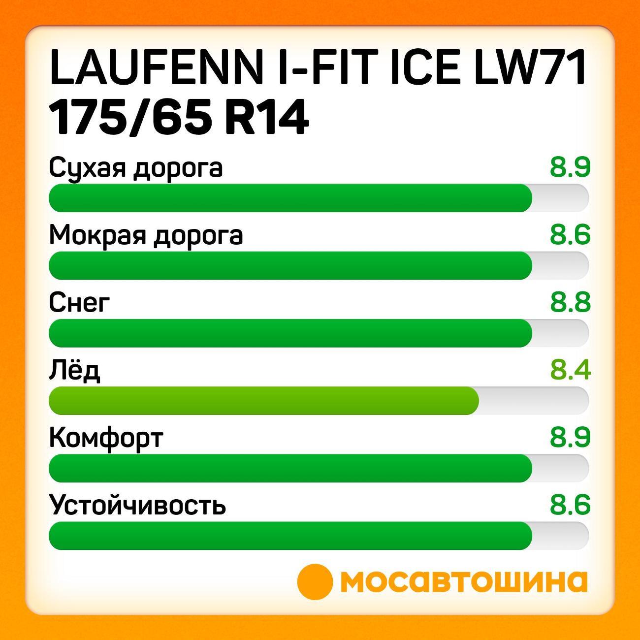 Шина автомобильная Laufenn i-Fit Ice LW71 175/65 R14 86T XL
