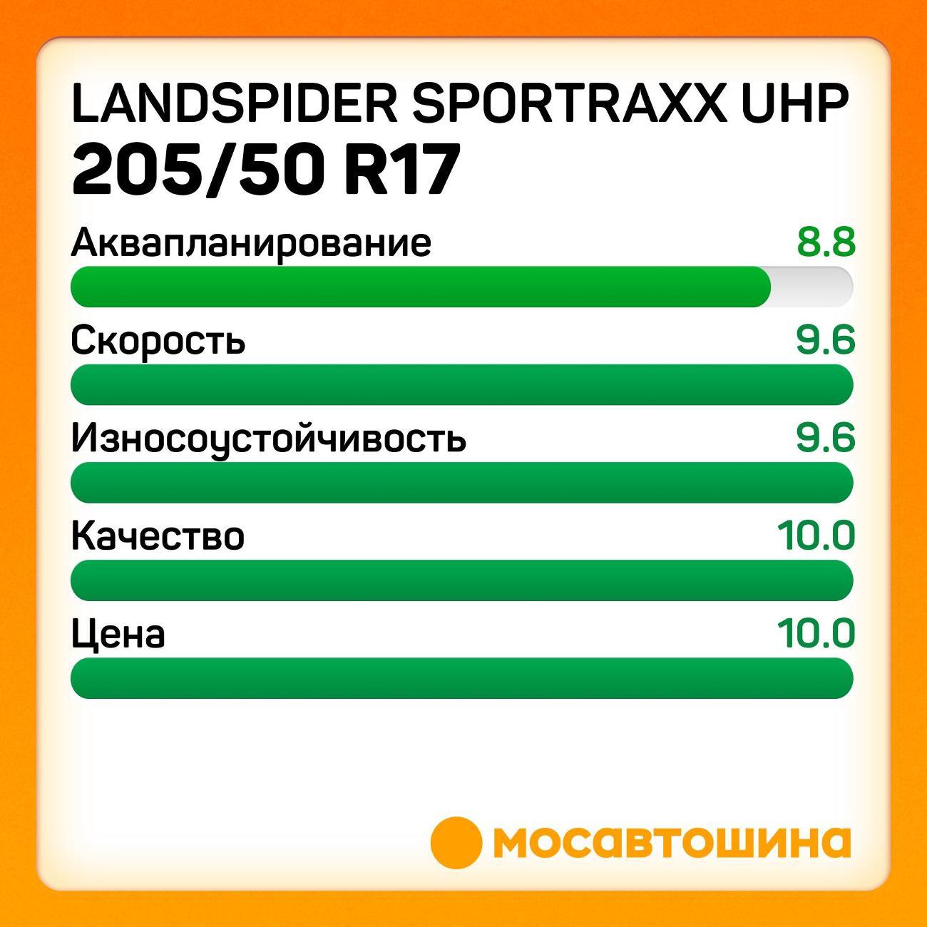 Шина автомобильная Landspider Sportraxx UHP 205/50 R17 93W XL
