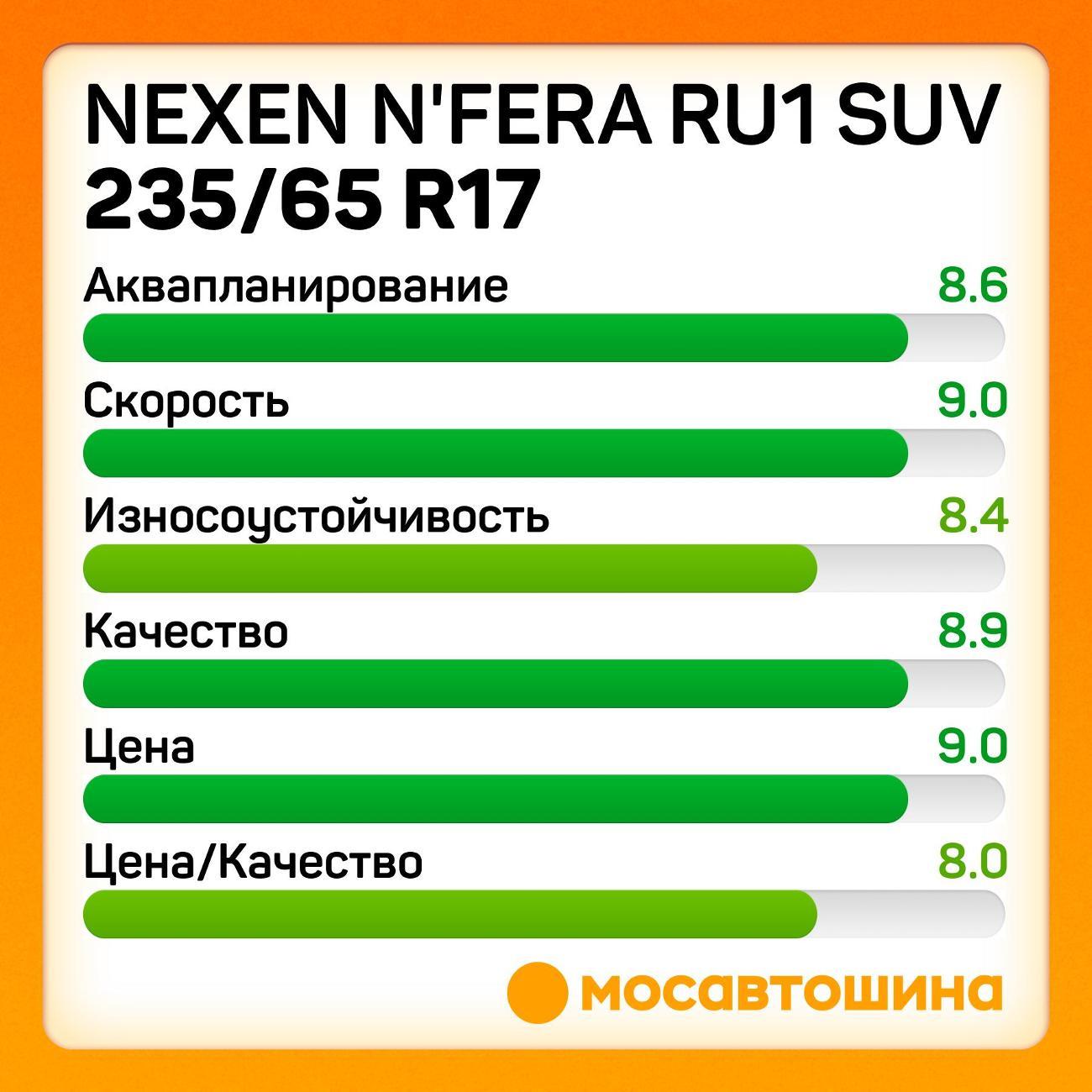 Шина автомобильная Nexen N'Fera RU1 SUV 235/65 R17 104H