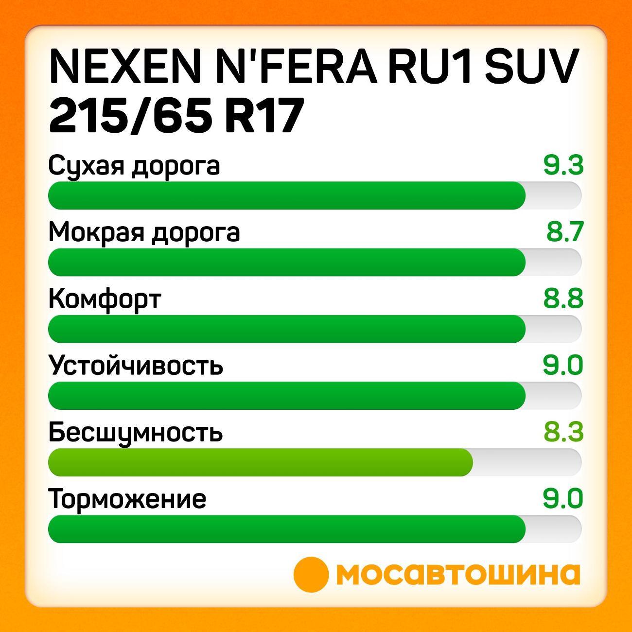 Шина автомобильная Nexen N'Fera RU1 SUV 215/65 R17 99V