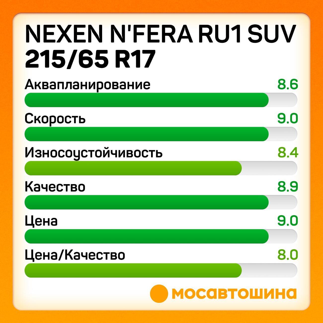 Шина автомобильная Nexen N'Fera RU1 SUV 215/65 R17 99V