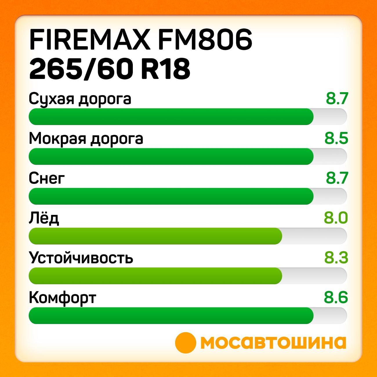 Шина автомобильная Firemax FM806 265/60 R18 114T XL