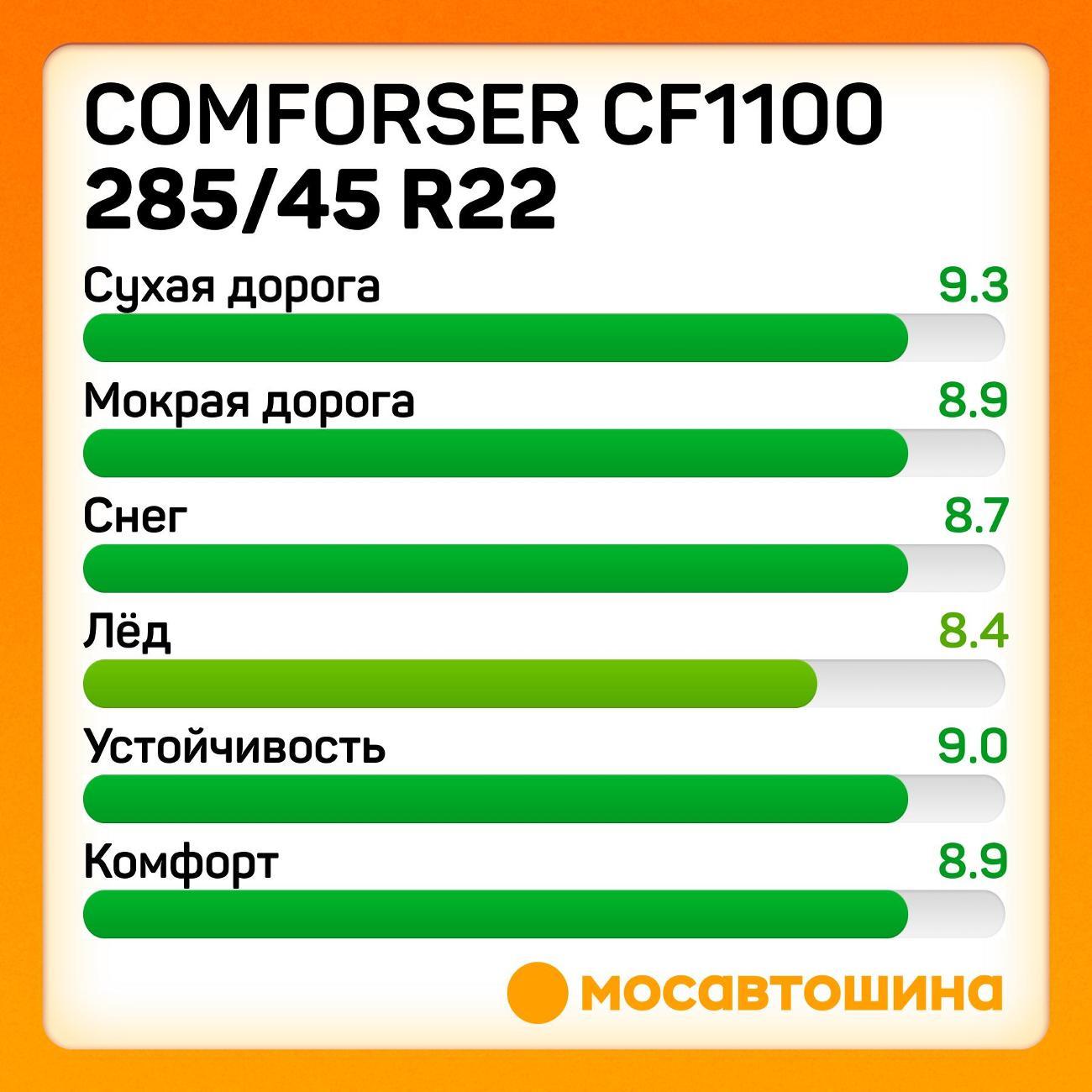 Шина автомобильная Comforser CF1100 LT285/45 R22 117/114S PR10 (BLK)