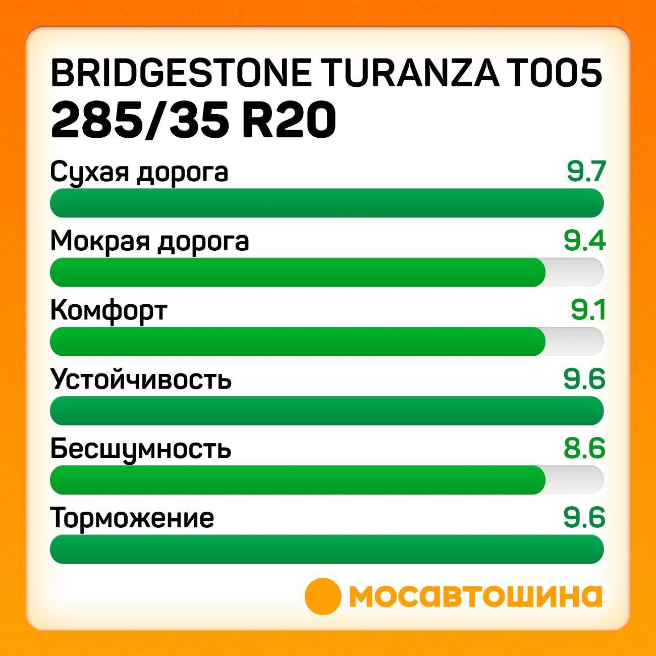 Шина автомобильная Bridgestone Turanza T005 285/35 R20 104Y RF