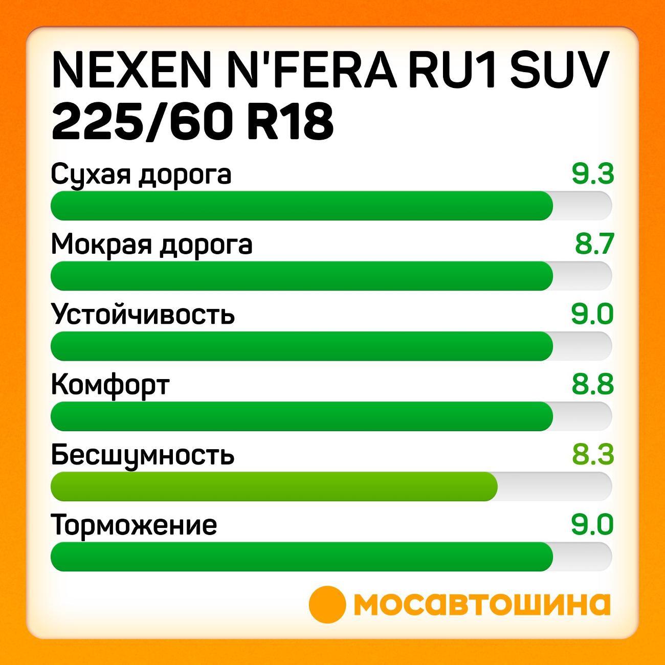 Шина автомобильная Nexen N'Fera RU1 SUV 225/60 R18 100W