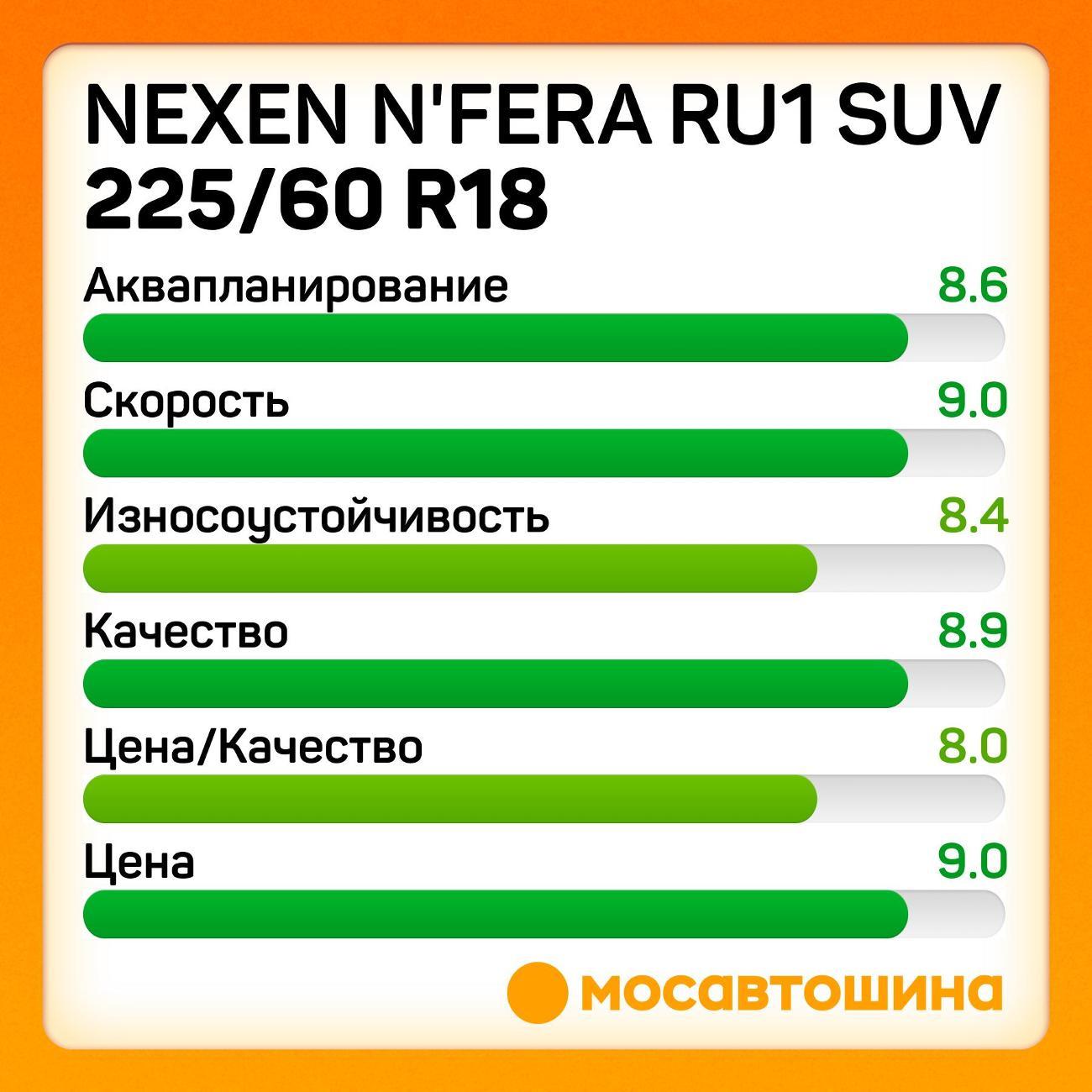 Шина автомобильная Nexen N'Fera RU1 SUV 225/60 R18 100W