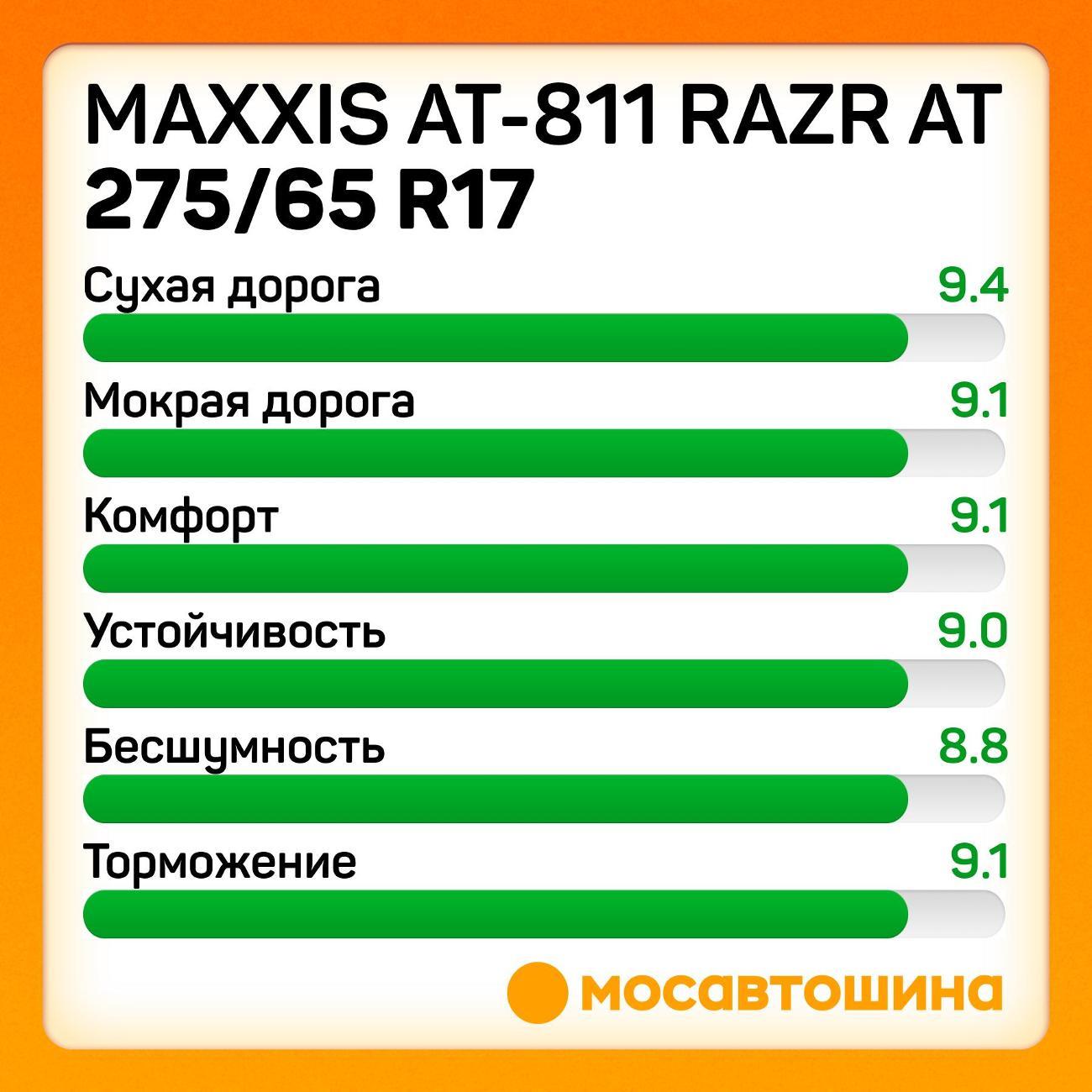 Шина автомобильная Maxxis AT-811 Razr AT 275/65 R17 121/118R