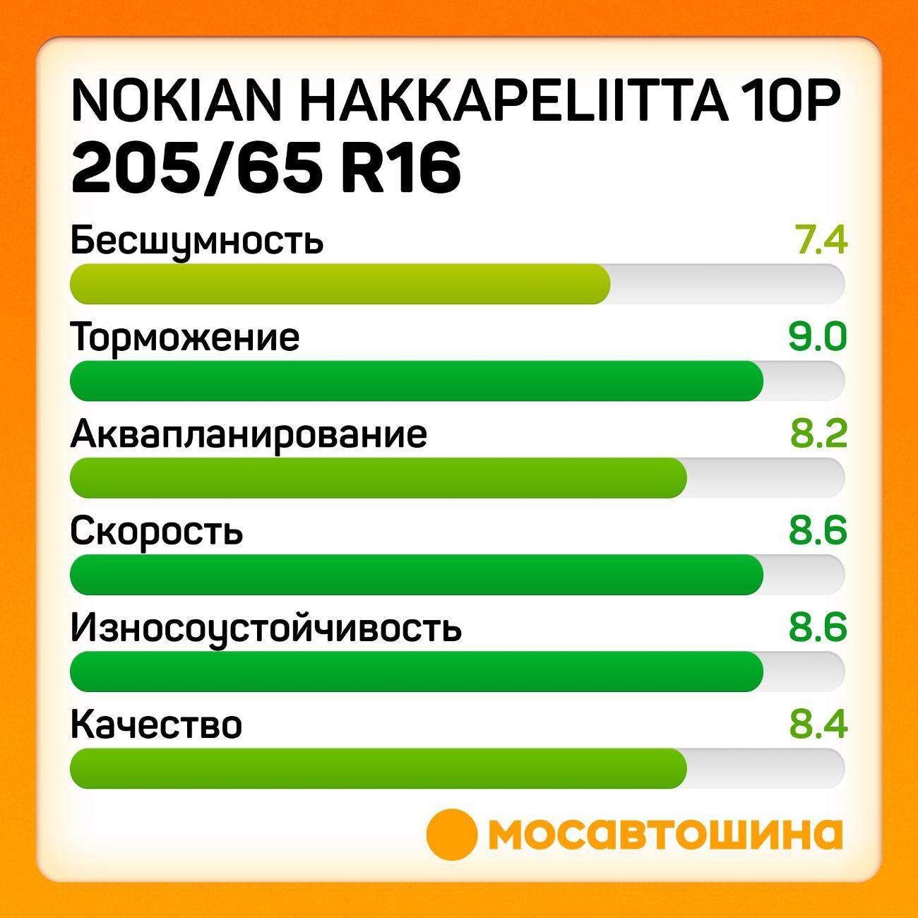 Шина автомобильная Nokian Hakkapeliitta 10p 205/65 R16 95T