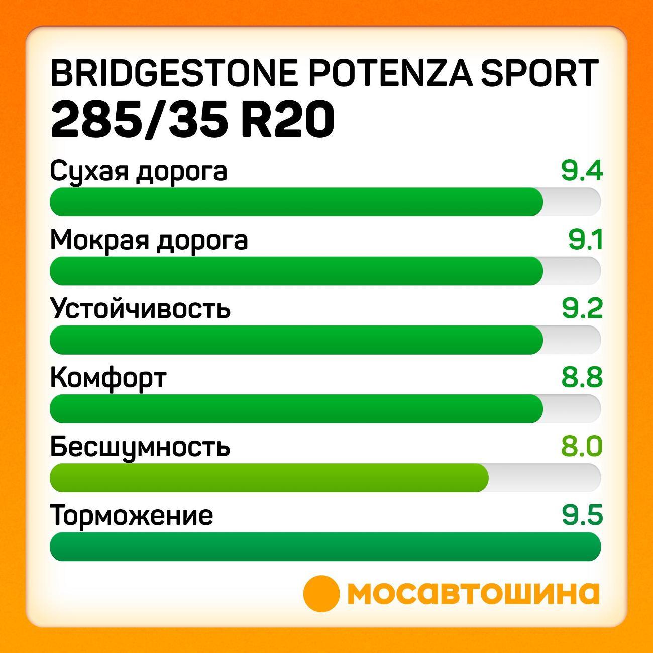 Шина автомобильная Bridgestone Potenza Sport 285/35 R20 100Y