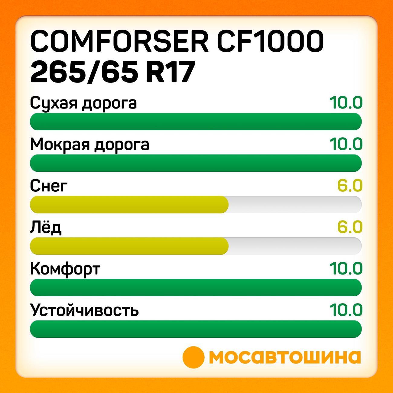 Шина автомобильная Comforser CF1000 P265/65 R17 110T (OWL)