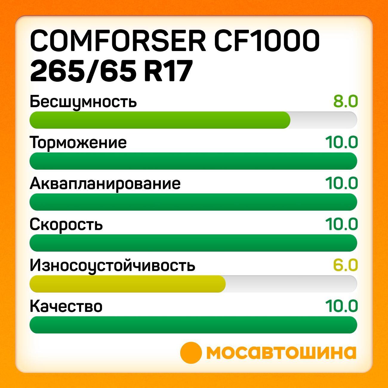 Шина автомобильная Comforser CF1000 P265/65 R17 110T (OWL)