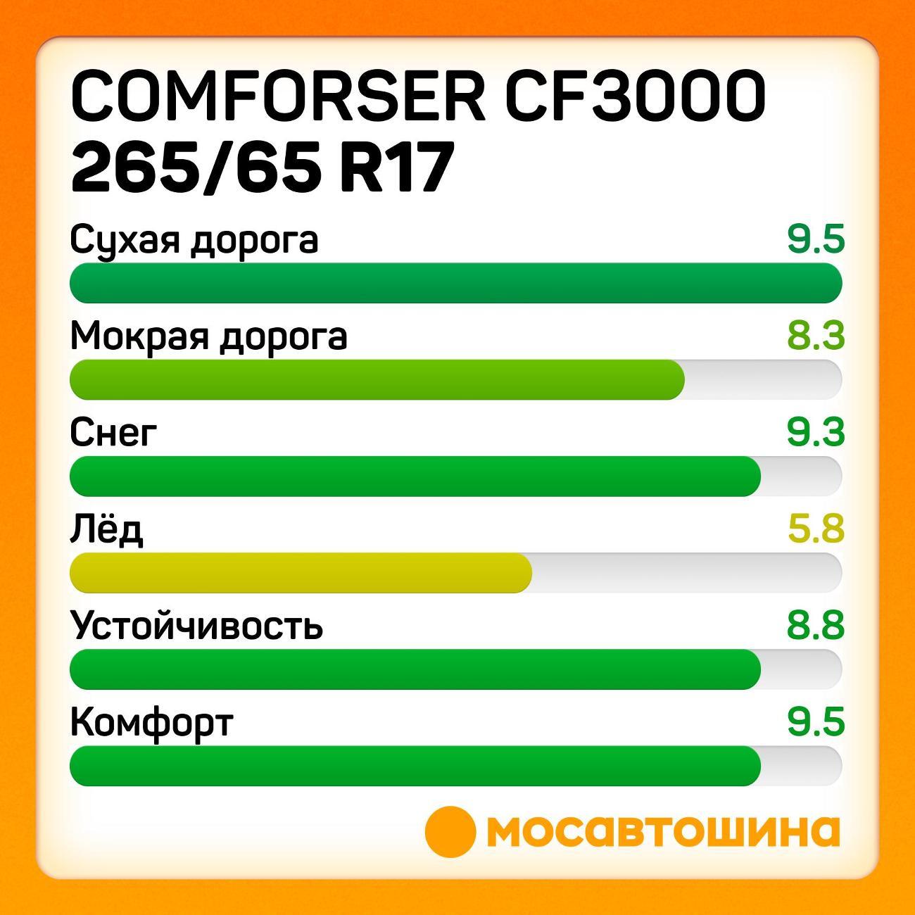 Шина автомобильная Comforser CF3000 265/65 R17 120/117Q Левая