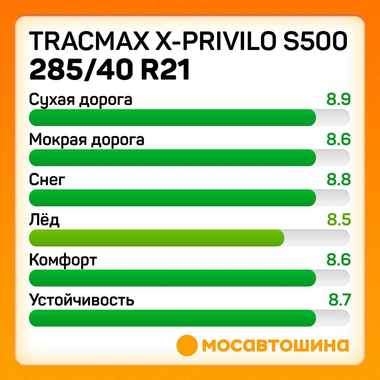 Шина автомобильная Tracmax X-Privilo S500 285/40 R21 109H XL