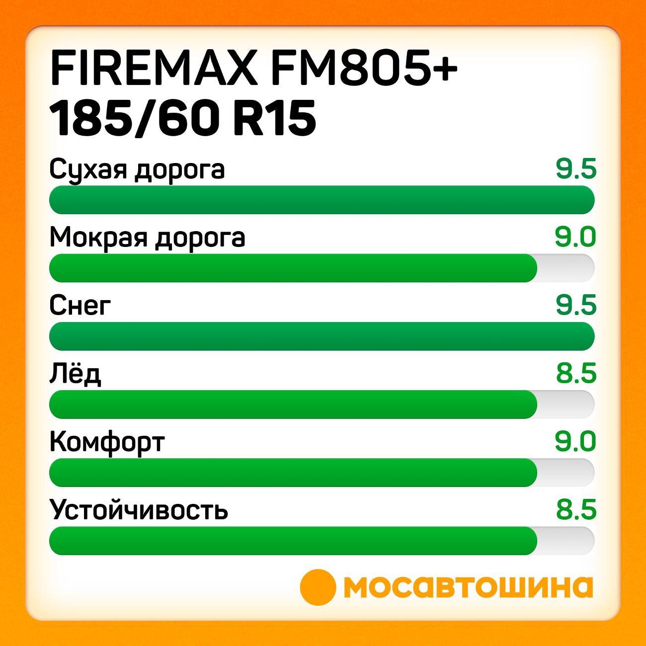 Шина автомобильная Firemax FM805+ 185/60 R15 84T