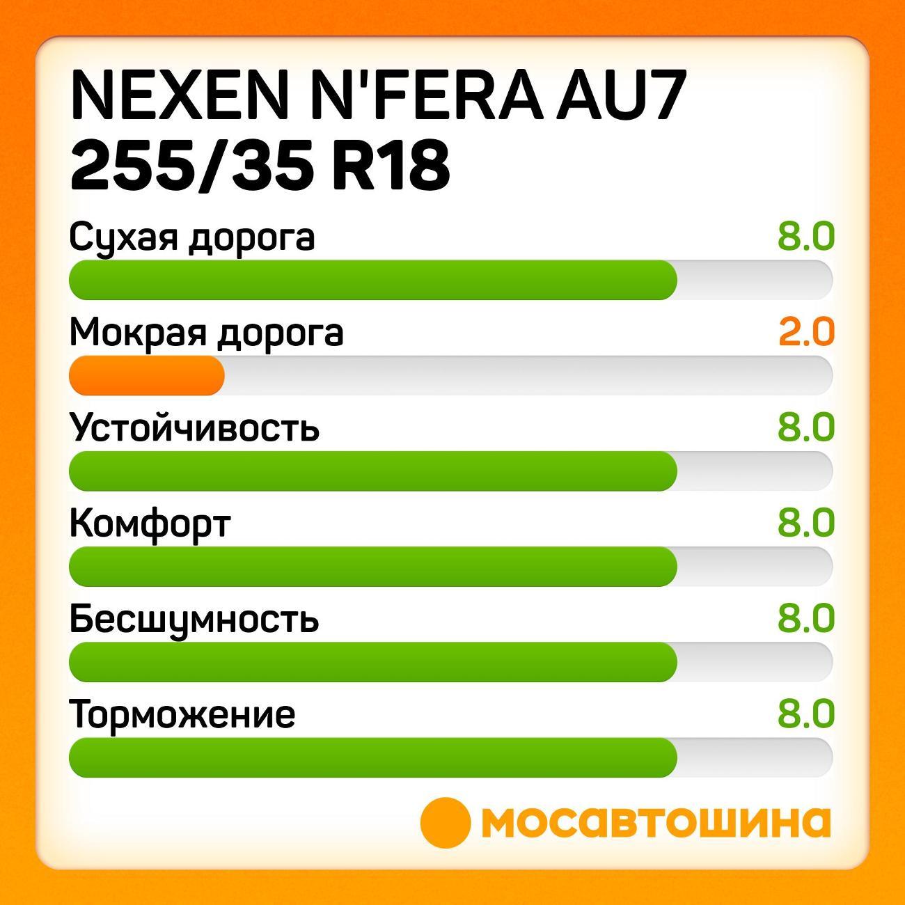 Шина автомобильная Nexen N'Fera AU7 255/35 R18 94W XL