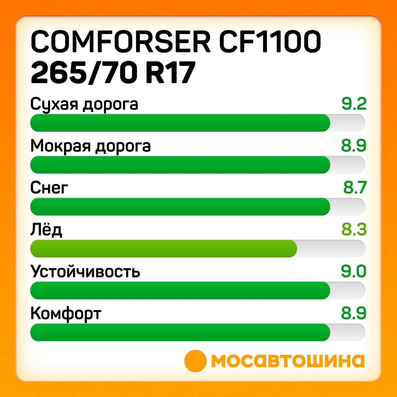 Шина автомобильная Comforser CF1100 P265/70 R17 115T (OWL)