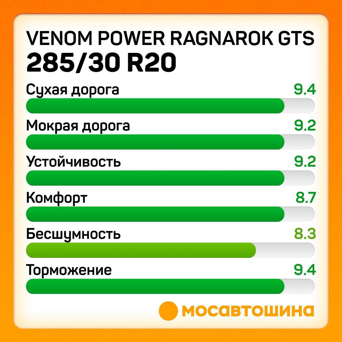 Шина автомобильная Venom Power Ragnarok GTS 285/30 ZR20 99W XL (BLK)