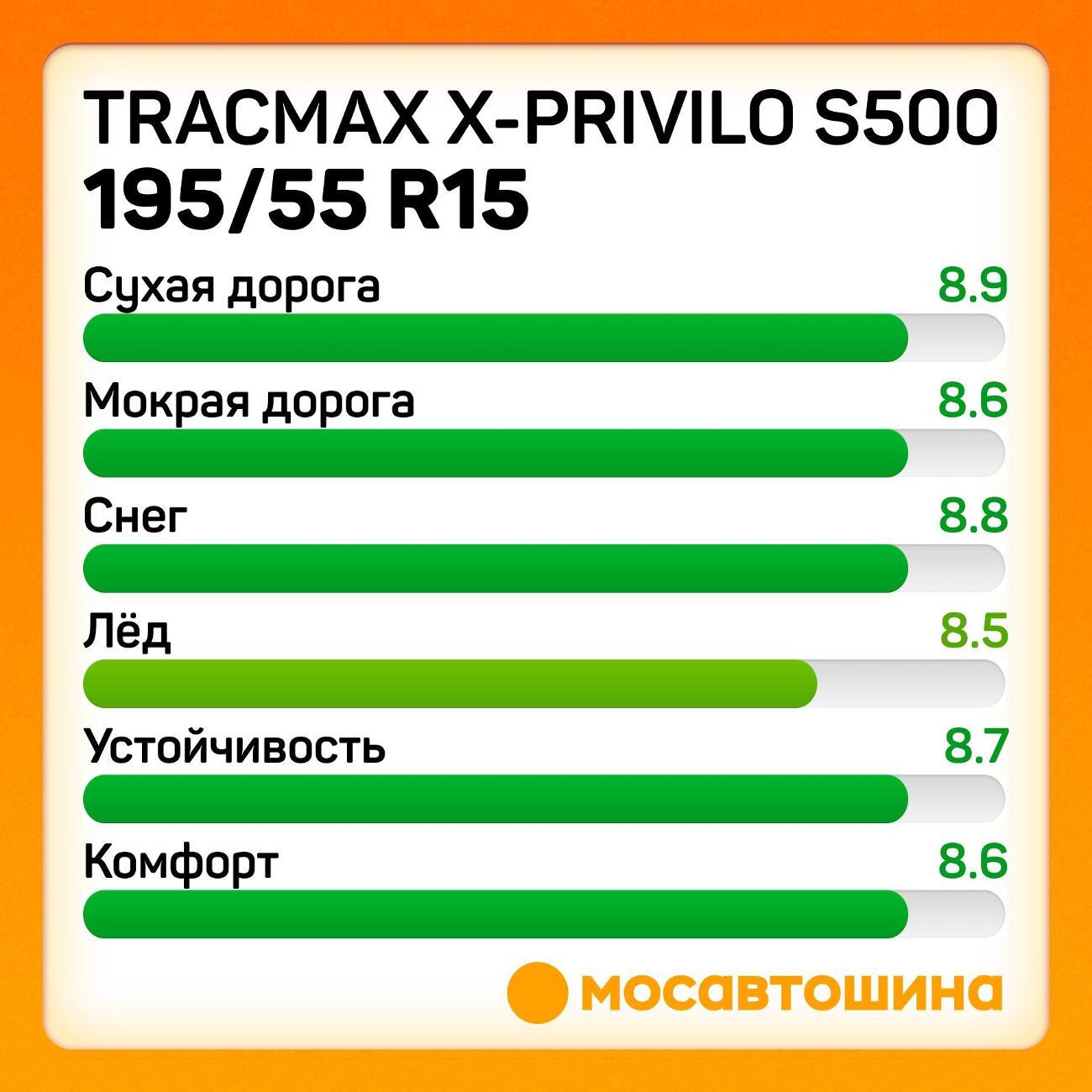 Шина автомобильная Tracmax X-Privilo S500 195/55 R15 85T