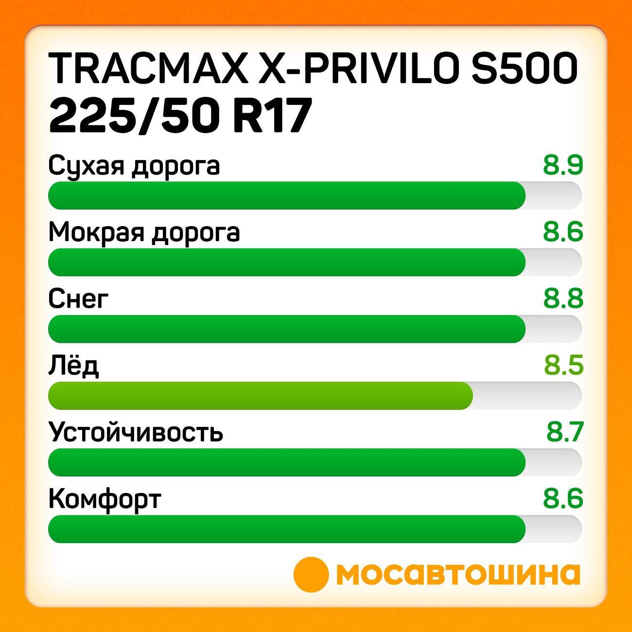 Шина автомобильная Tracmax X-Privilo S500 225/50 R17 98T XL