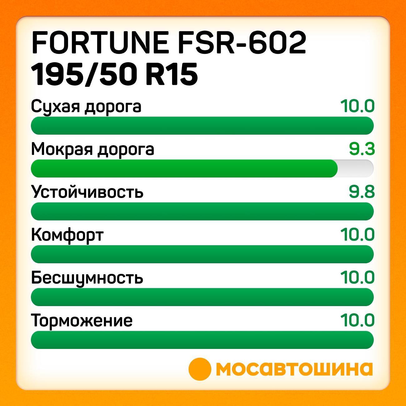 Шина автомобильная Fortune FSR-602 195/50 R15 86V XL