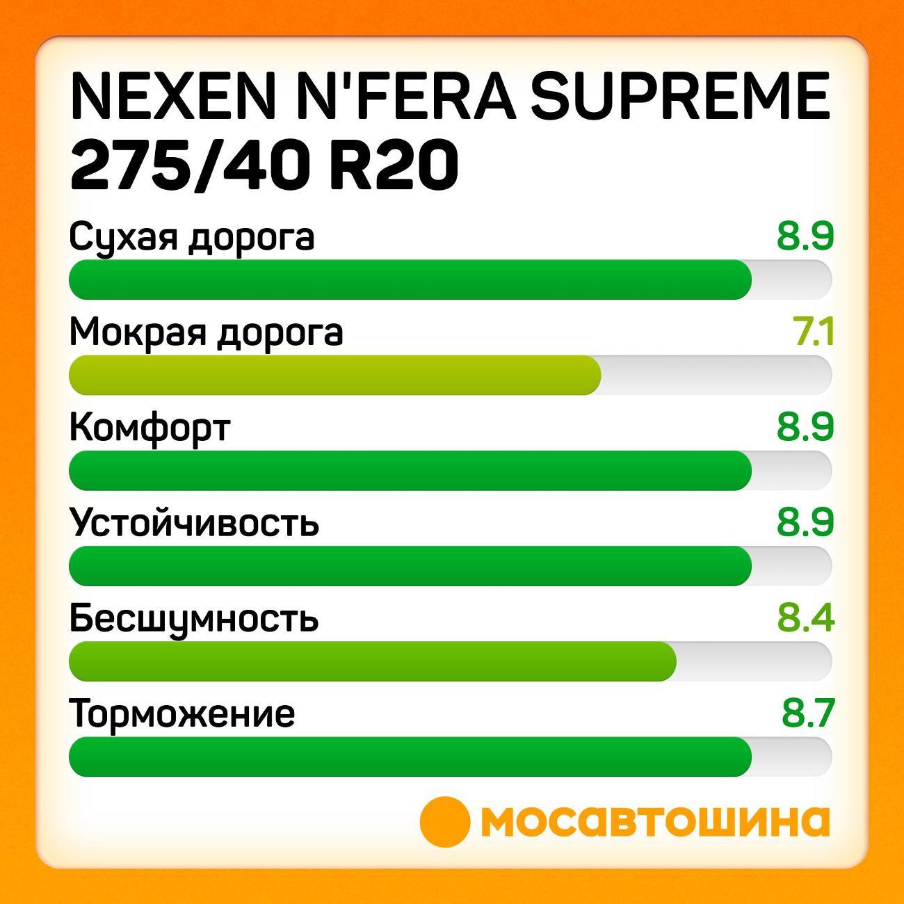 Шина автомобильная Nexen N'Fera Supreme 275/40 R20 106W XL