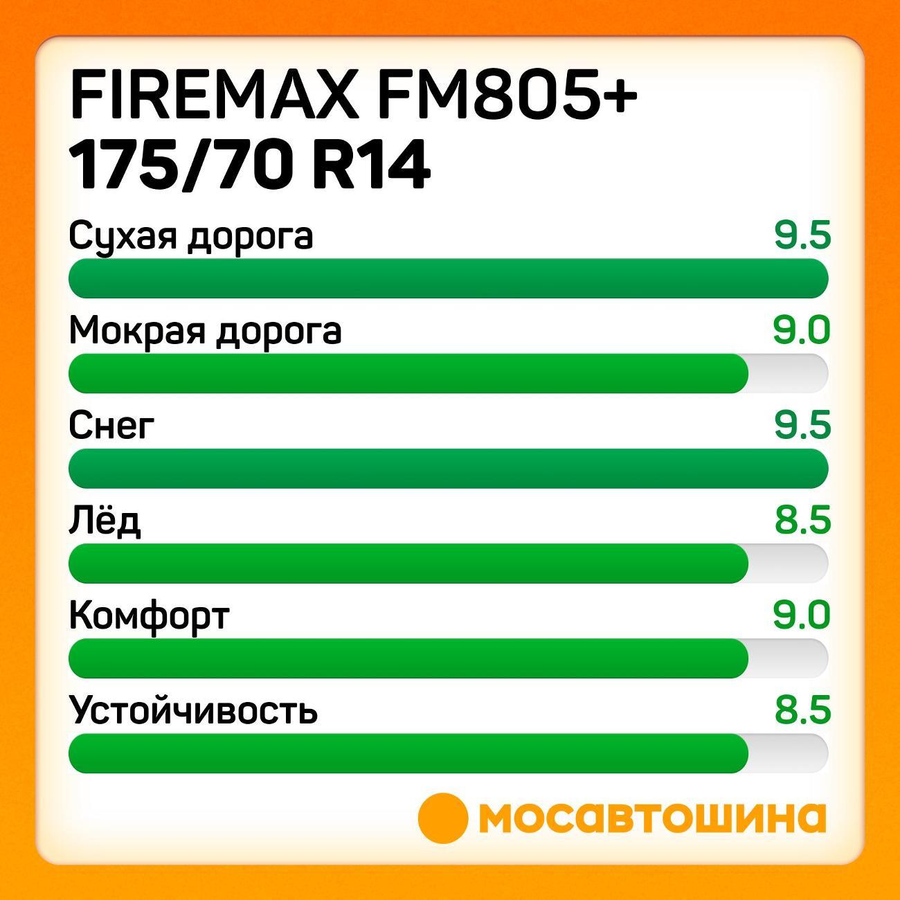 Шина автомобильная Firemax FM805+ 175/70 R14 84S