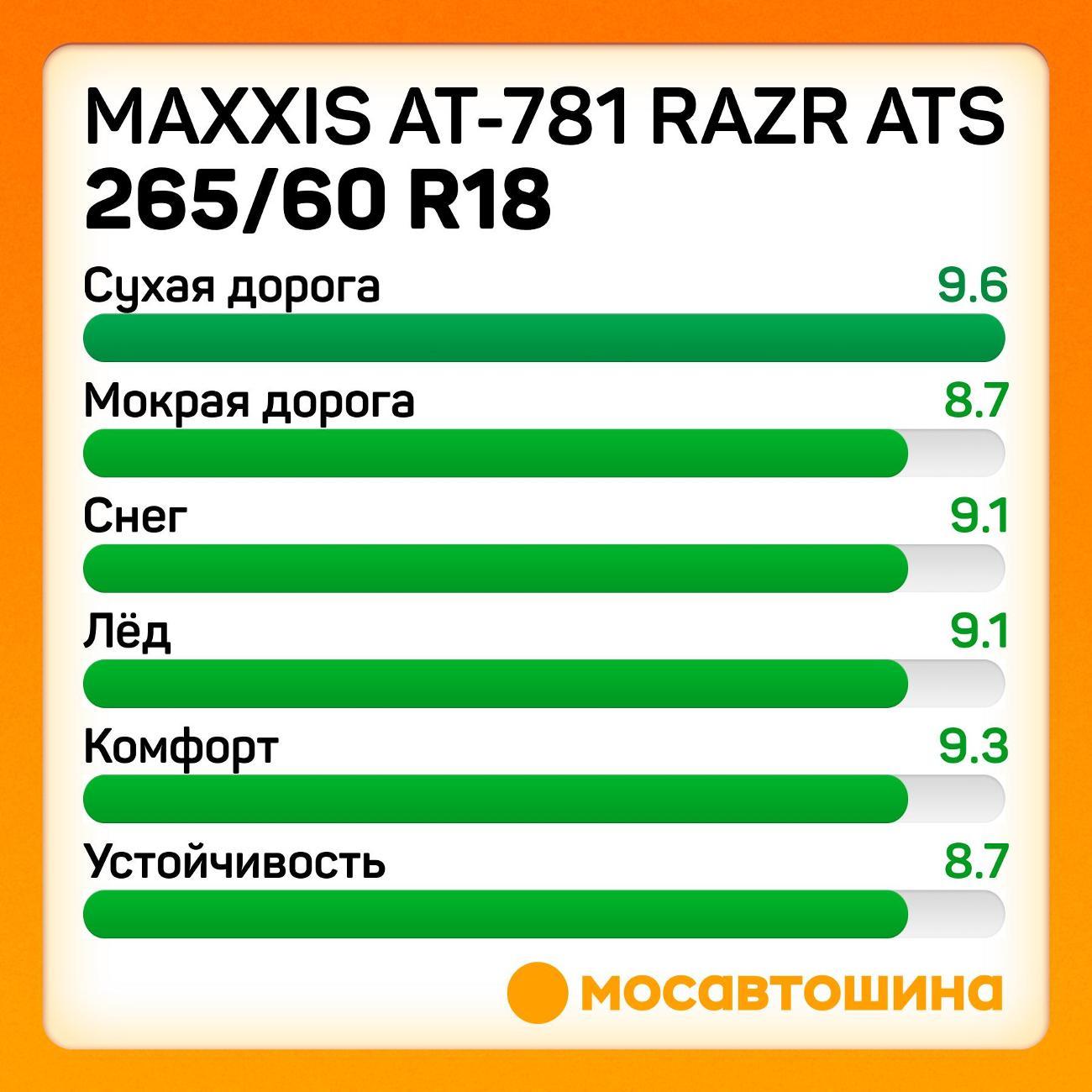 Шина автомобильная Maxxis AT-781 Razr ATS 265/60 R18 114T XL