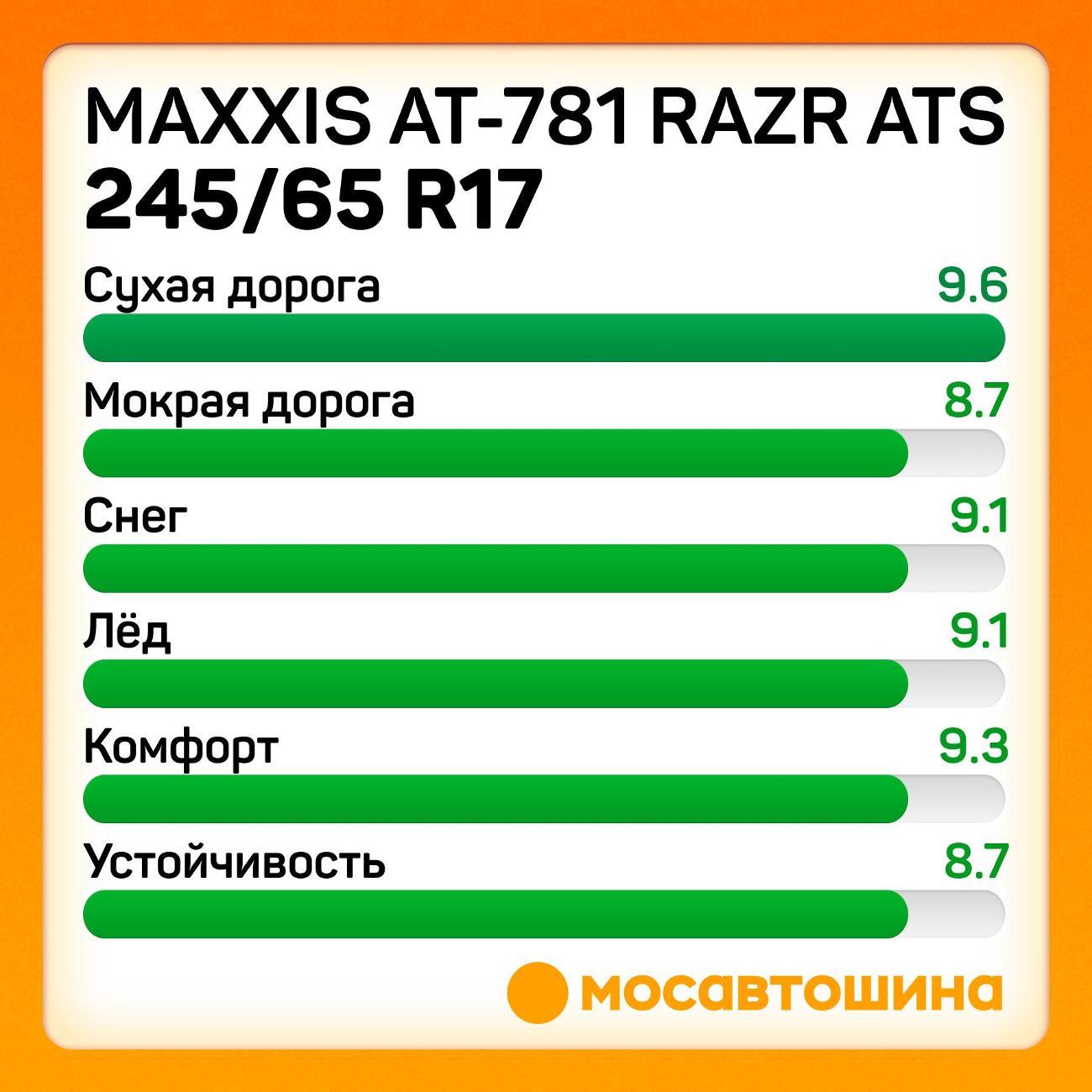 Шина автомобильная Maxxis AT-781 Razr ATS 245/65 R17 111T XL