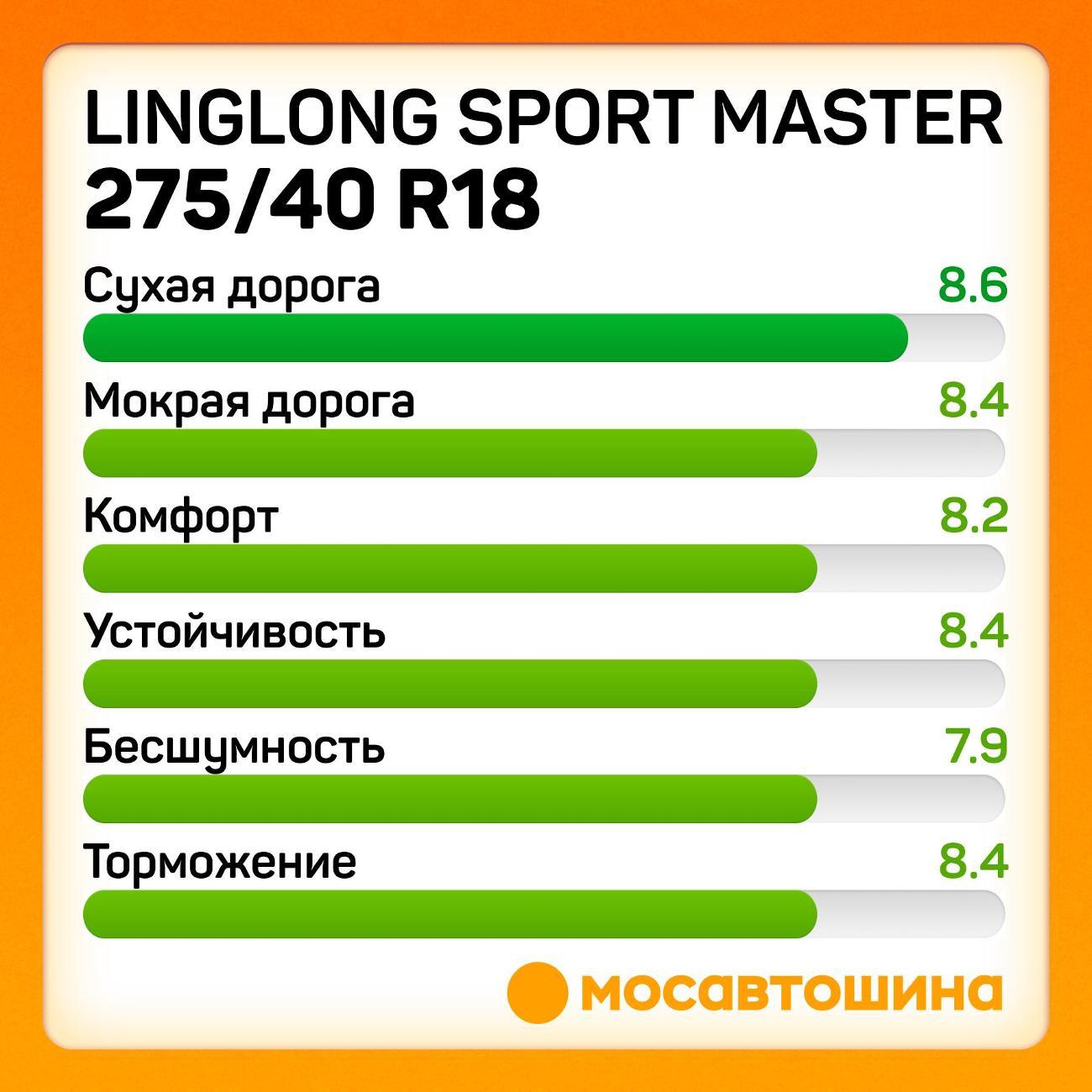 Шина автомобильная LingLong Sport Master 275/40 R18 103Y XL
