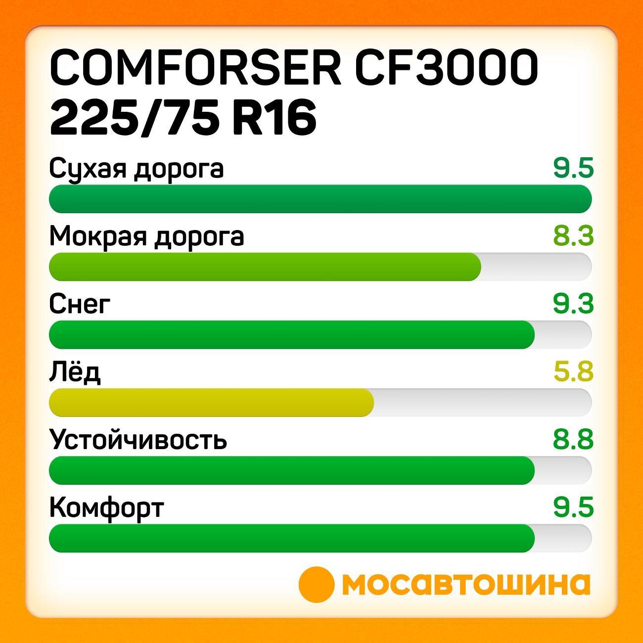 Шина автомобильная Comforser CF3000 LT225/75 R16 115/112Q