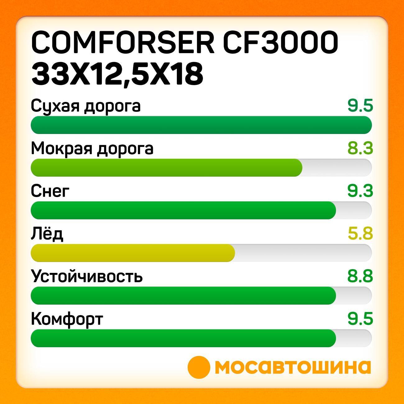Шина автомобильная Comforser CF3000 33x12,5x18 118Q