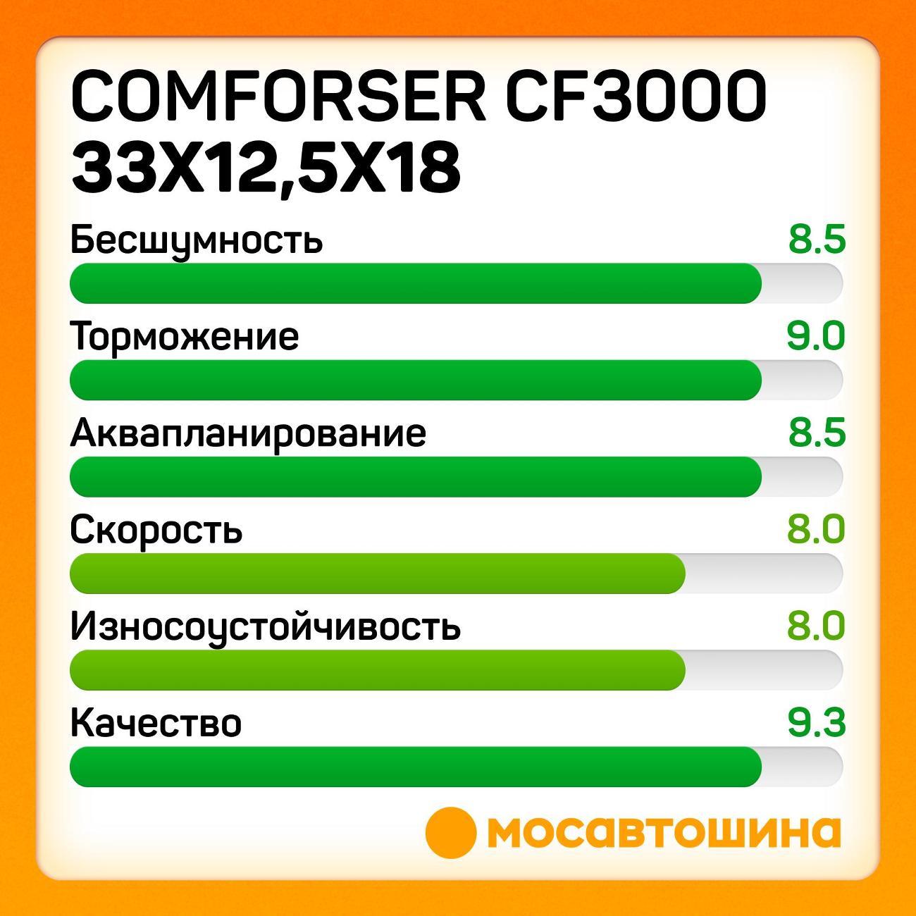 Шина автомобильная Comforser CF3000 33x12,5x18 118Q