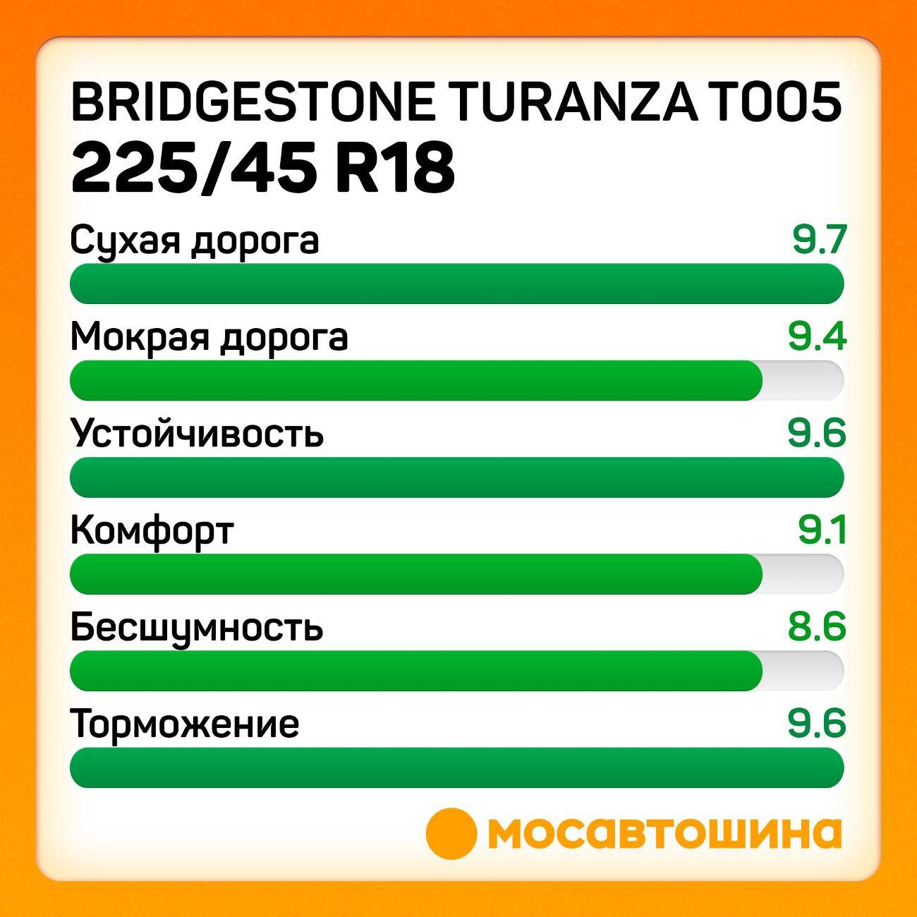 Шина автомобильная Bridgestone Turanza T005 225/45 R18 95Y XL