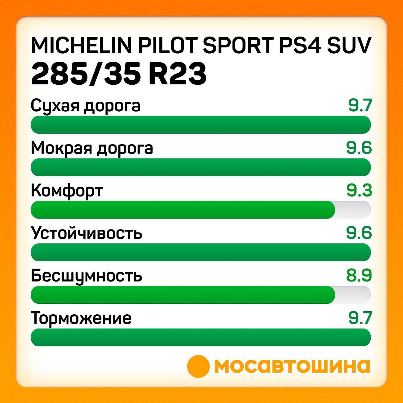 Шина автомобильная Michelin Pilot Sport PS4 SUV 285/35 ZR23 107Y XL