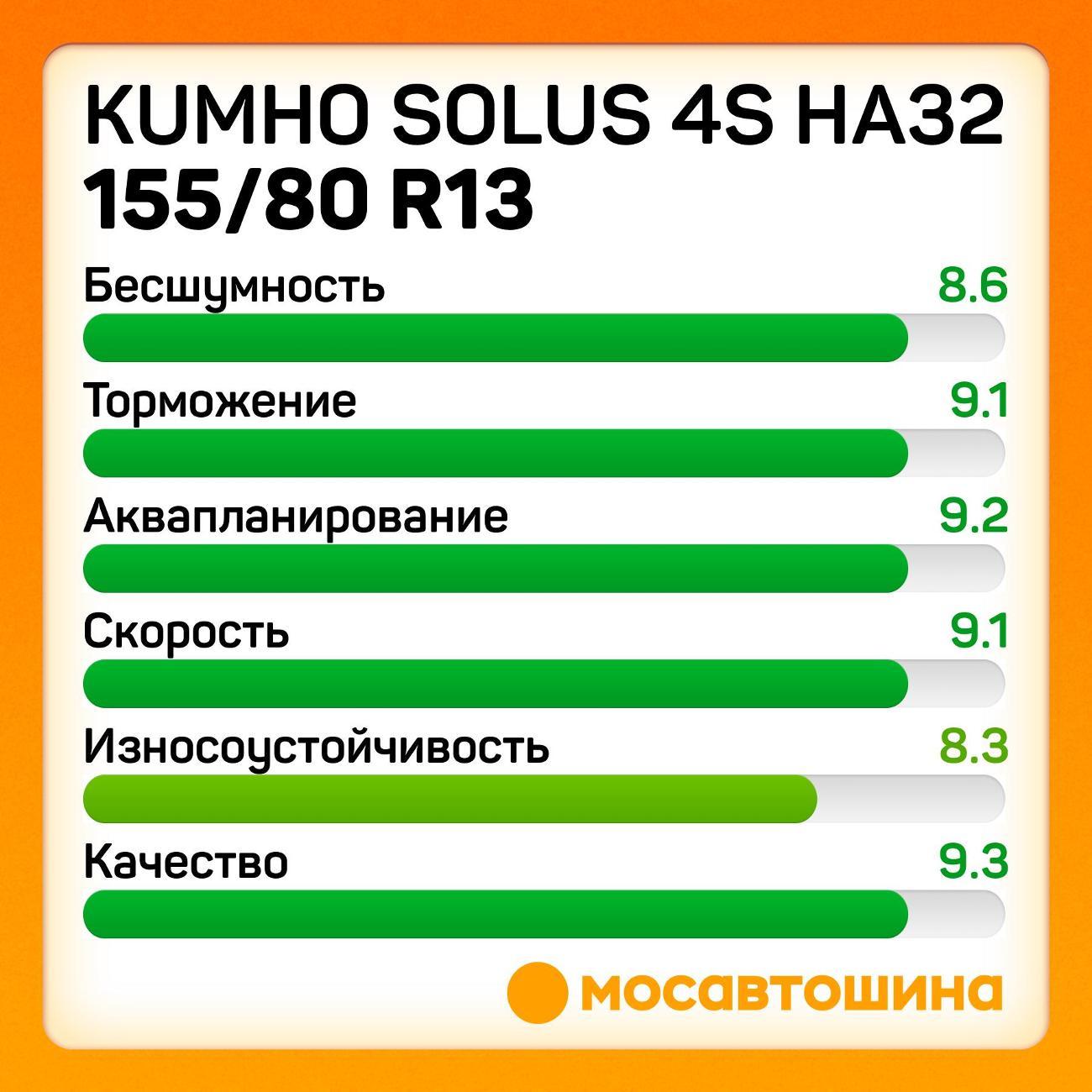 Шина автомобильная Kumho Solus 4S HA32 155/80 R13 79T