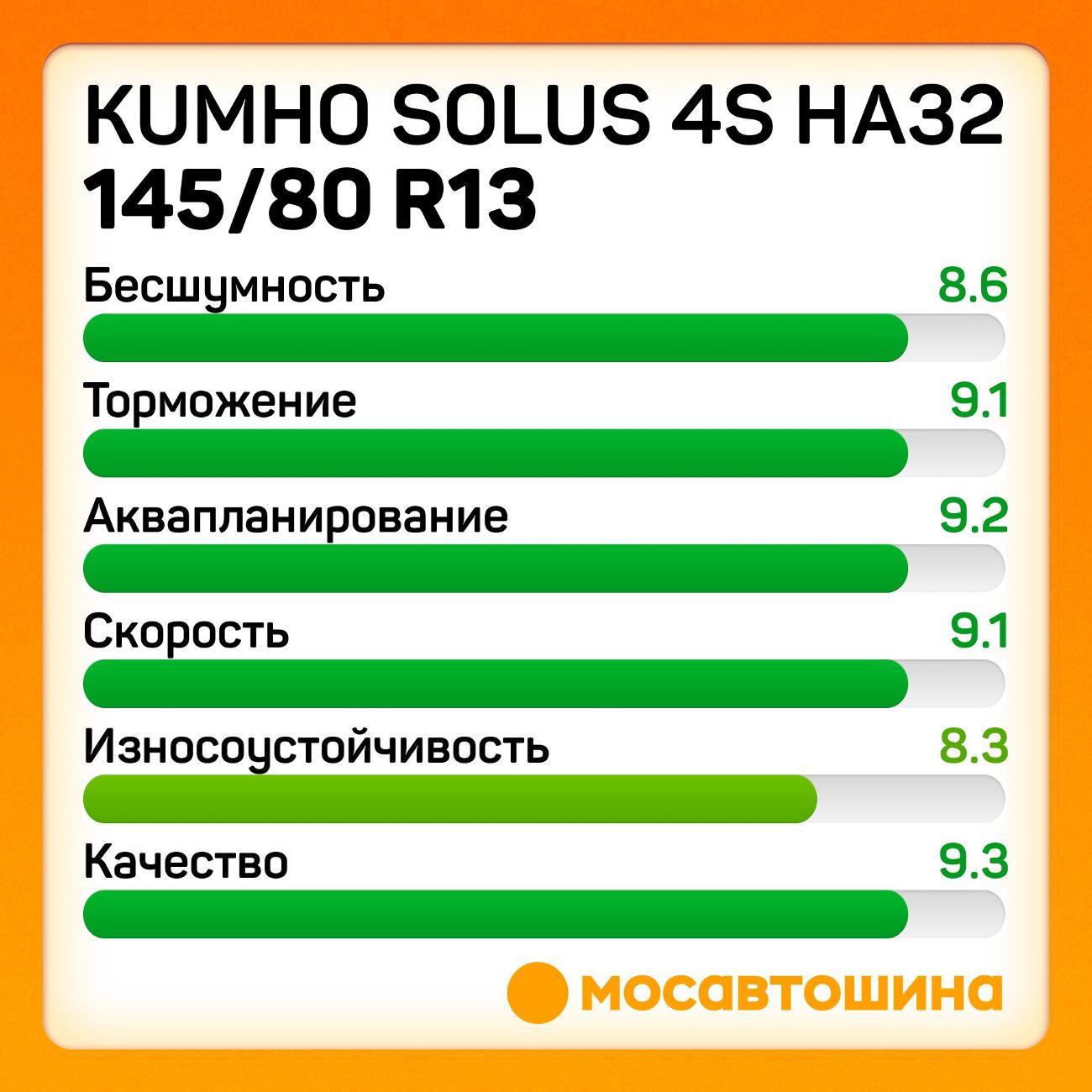 Шина автомобильная Kumho Solus 4S HA32 145/80 R13 75T