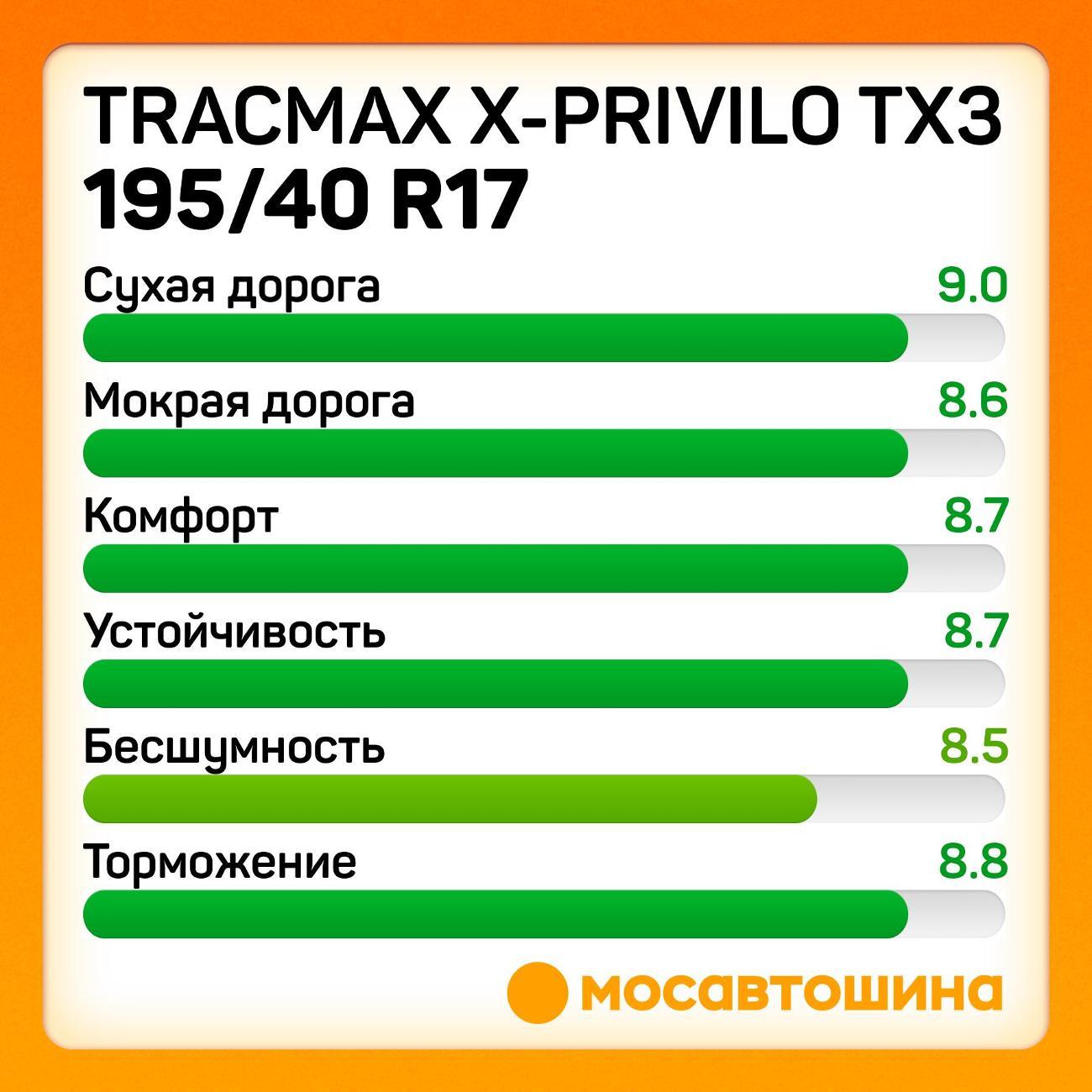 Шина автомобильная Tracmax X-Privilo TX3 195/40 R17 81W XL