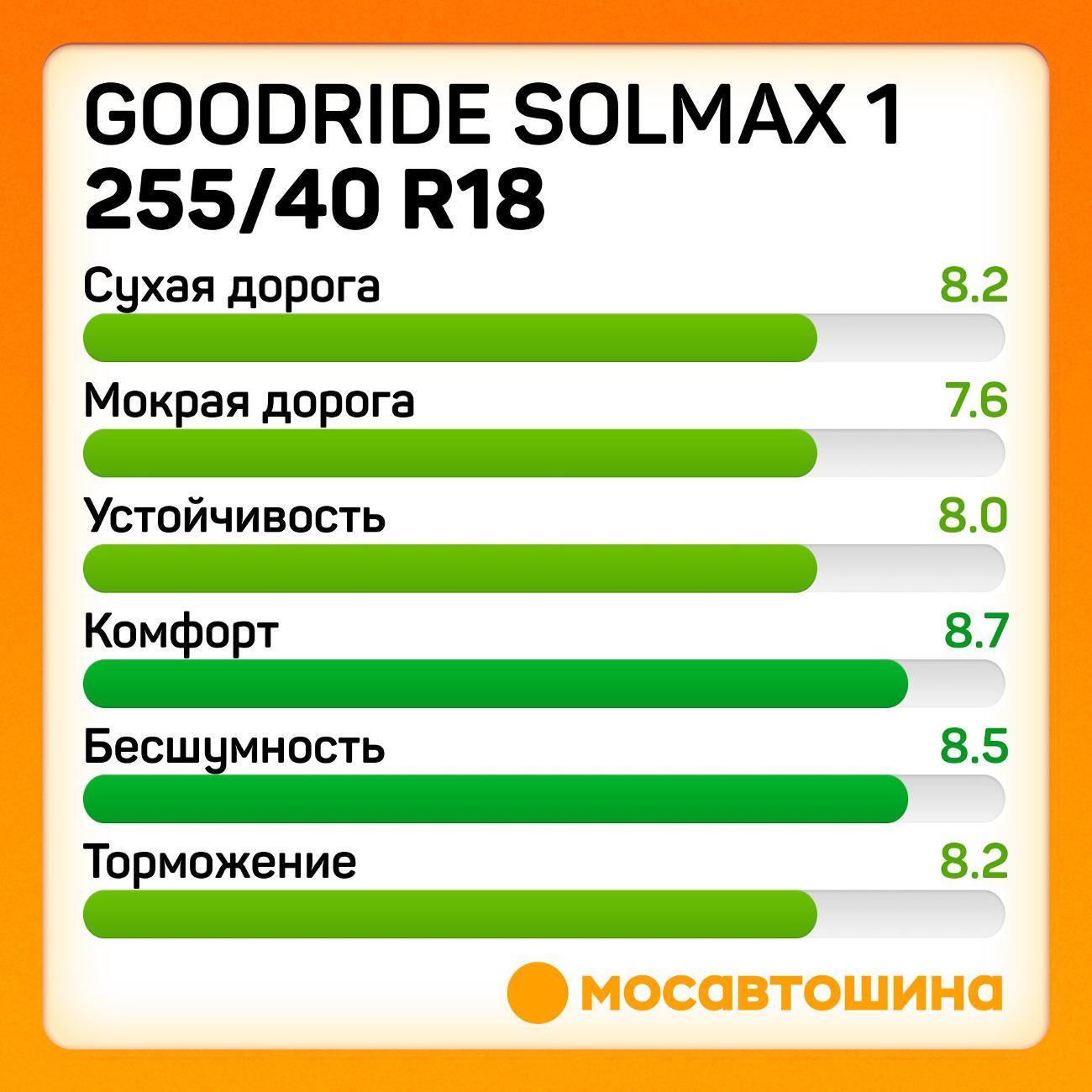 Шина автомобильная Goodride Solmax 1 255/40 ZR18 99Y XL
