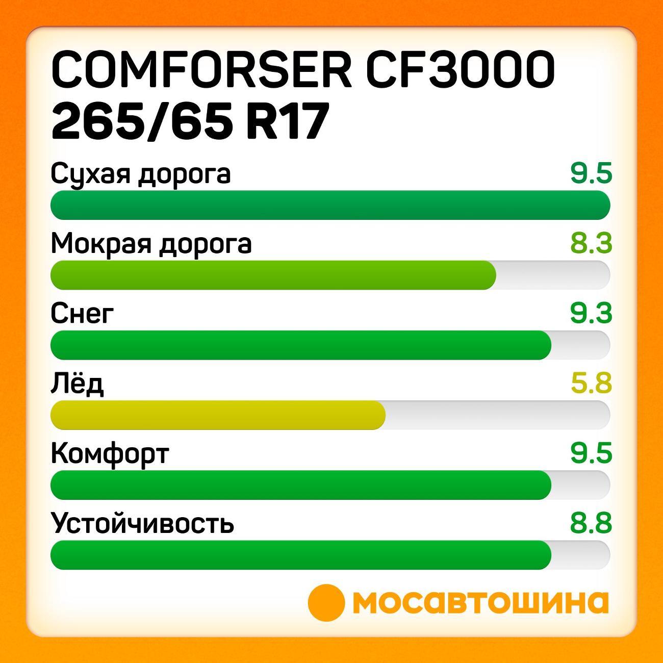Шина автомобильная Comforser CF3000 265/65 R17 120/117Q