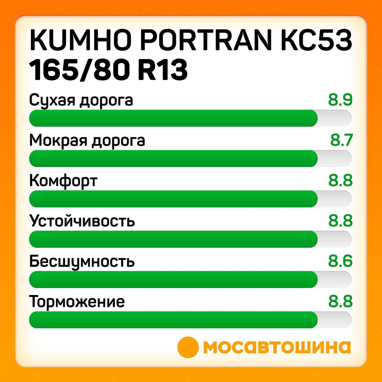 Шина автомобильная Kumho PorTran KC53 165/80 R13C 94/92R